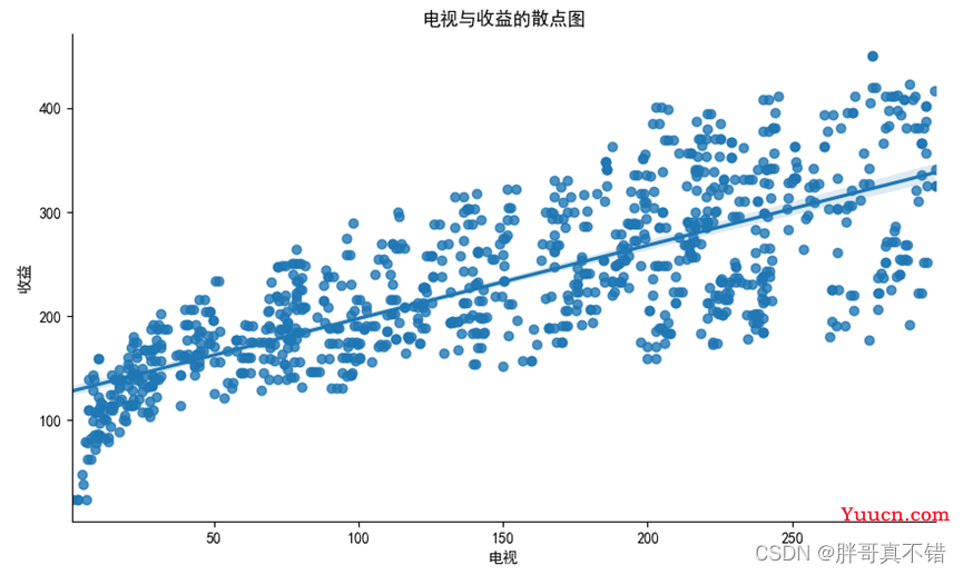 Python实现人工神经网络回归模型(MLPRegressor算法)并基于网格搜索(GridSearchCV)进行优化项目实战