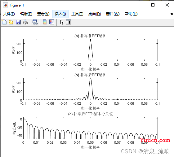 窗函数的介绍以及画出常见窗函数（汉宁窗，矩形窗，汉明窗，布莱克曼窗）的时域图和频谱图