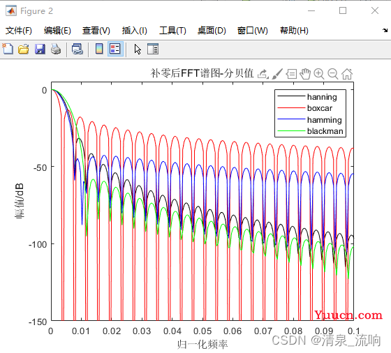 窗函数的介绍以及画出常见窗函数（汉宁窗，矩形窗，汉明窗，布莱克曼窗）的时域图和频谱图