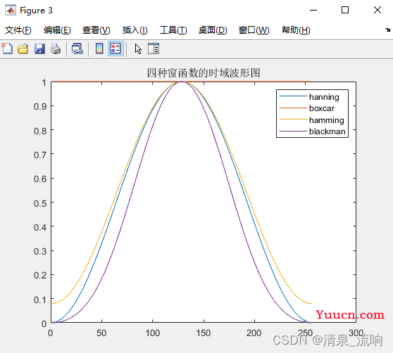 窗函数的介绍以及画出常见窗函数（汉宁窗，矩形窗，汉明窗，布莱克曼窗）的时域图和频谱图