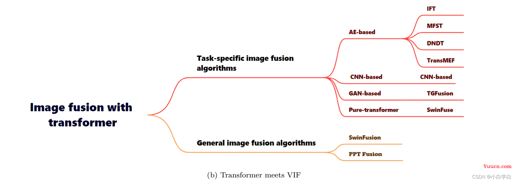 图像融合、Transformer、扩散模型