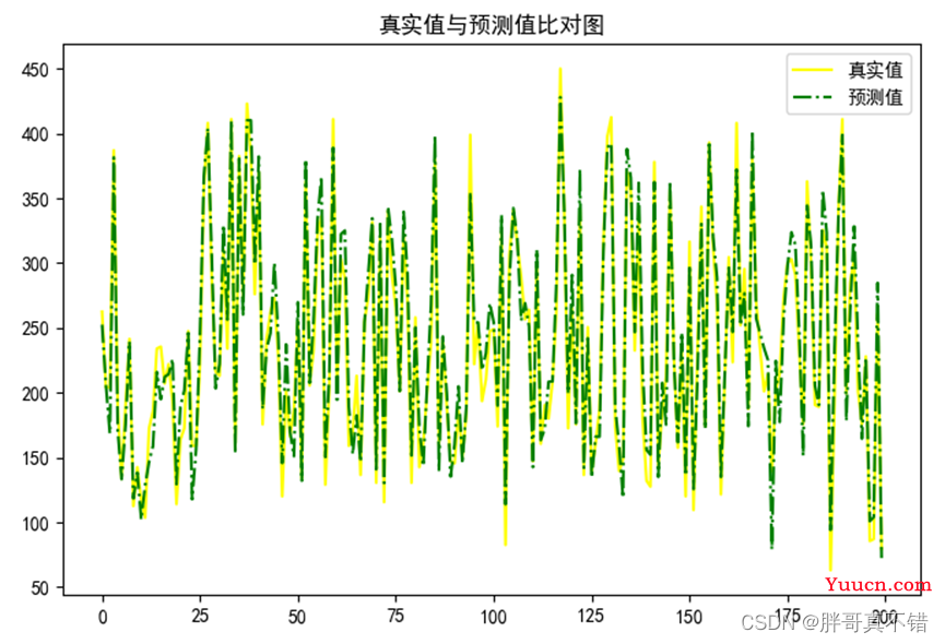 Python实现人工神经网络回归模型(MLPRegressor算法)并基于网格搜索(GridSearchCV)进行优化项目实战