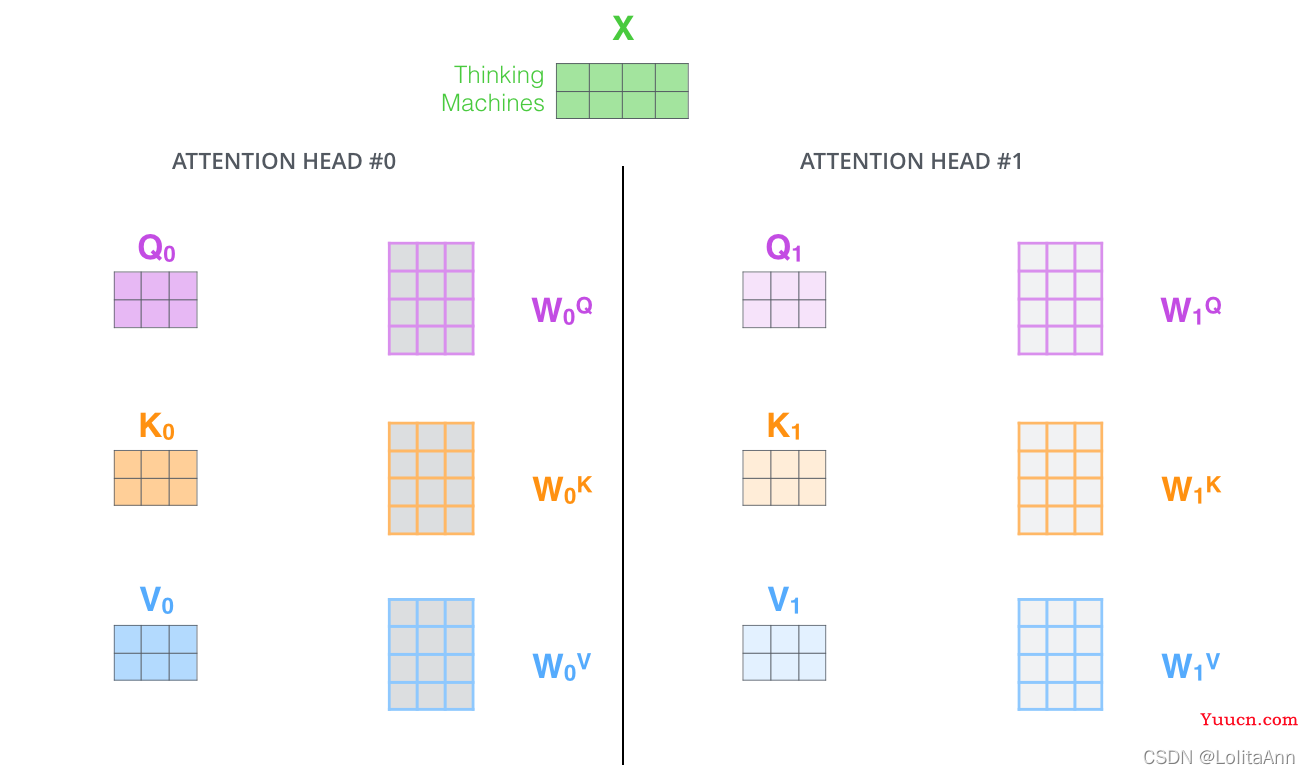 图解transformer | The Illustrated Transformer