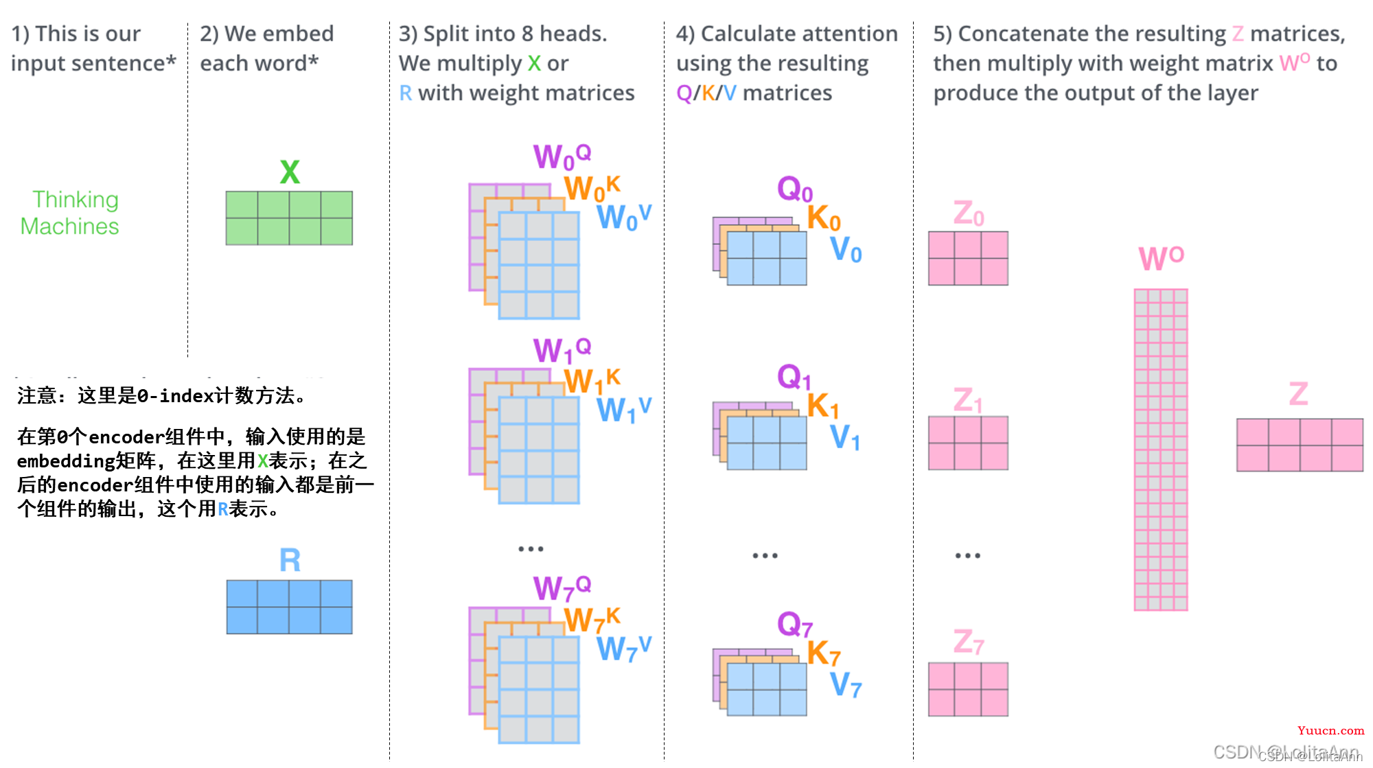 图解transformer | The Illustrated Transformer