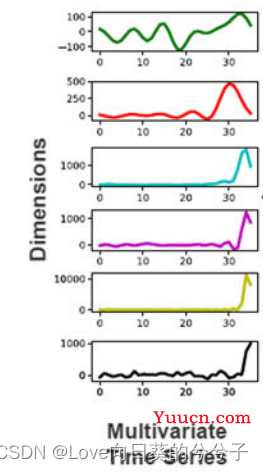 ICLR2023《Crossformer: Transformer Utilizing Cross-Dimension Dependency for Multivariate Time Series》