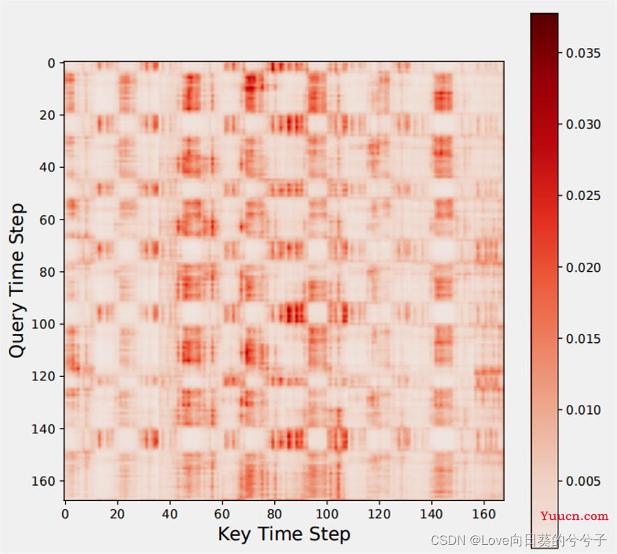 ICLR2023《Crossformer: Transformer Utilizing Cross-Dimension Dependency for Multivariate Time Series》