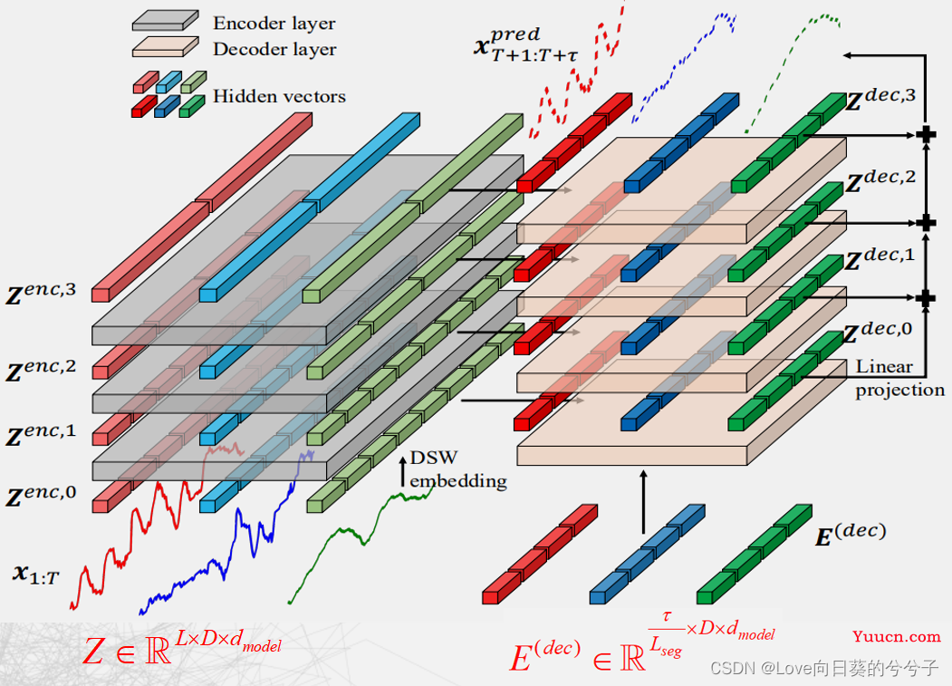 ICLR2023《Crossformer: Transformer Utilizing Cross-Dimension Dependency for Multivariate Time Series》