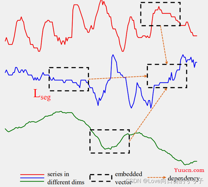 ICLR2023《Crossformer: Transformer Utilizing Cross-Dimension Dependency for Multivariate Time Series》