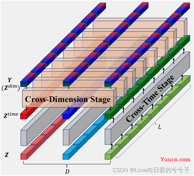 ICLR2023《Crossformer: Transformer Utilizing Cross-Dimension Dependency for Multivariate Time Series》