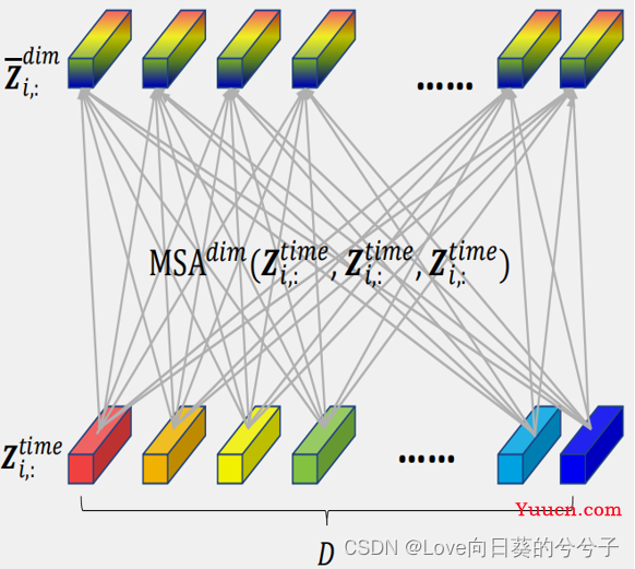 ICLR2023《Crossformer: Transformer Utilizing Cross-Dimension Dependency for Multivariate Time Series》