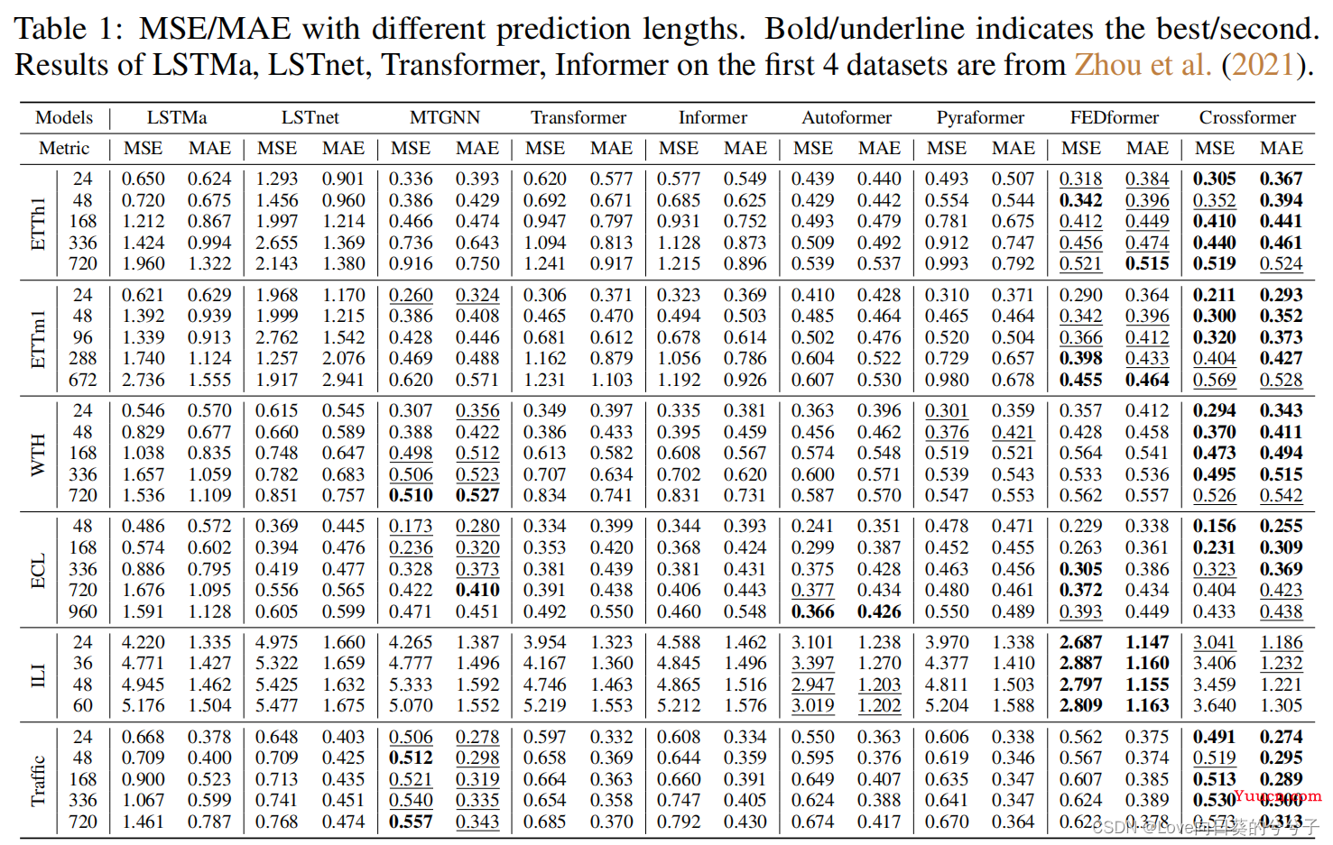 ICLR2023《Crossformer: Transformer Utilizing Cross-Dimension Dependency for Multivariate Time Series》