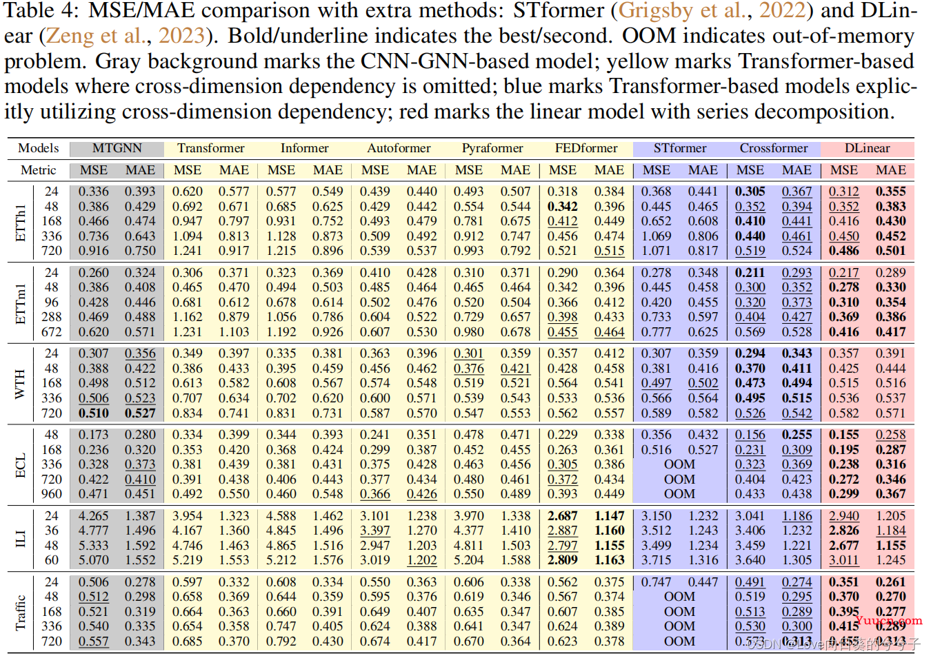 ICLR2023《Crossformer: Transformer Utilizing Cross-Dimension Dependency for Multivariate Time Series》