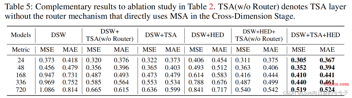 ICLR2023《Crossformer: Transformer Utilizing Cross-Dimension Dependency for Multivariate Time Series》