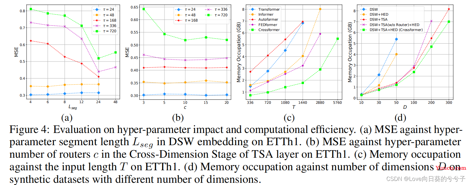 ICLR2023《Crossformer: Transformer Utilizing Cross-Dimension Dependency for Multivariate Time Series》