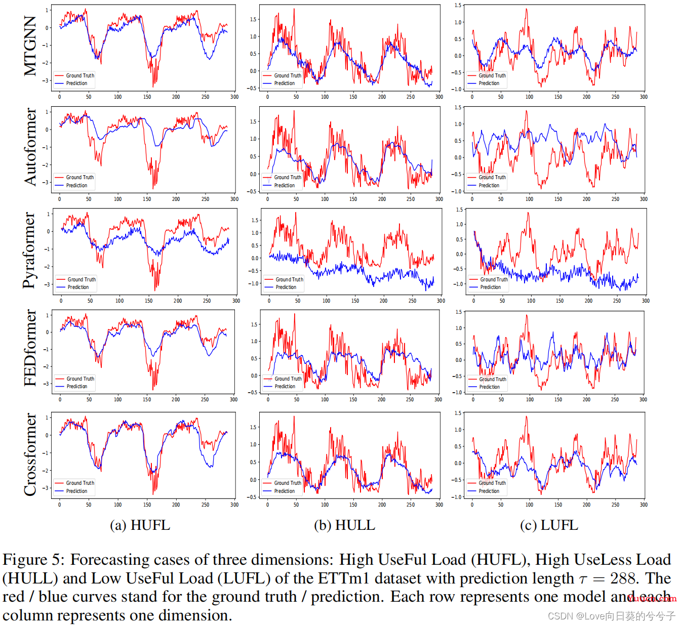 ICLR2023《Crossformer: Transformer Utilizing Cross-Dimension Dependency for Multivariate Time Series》