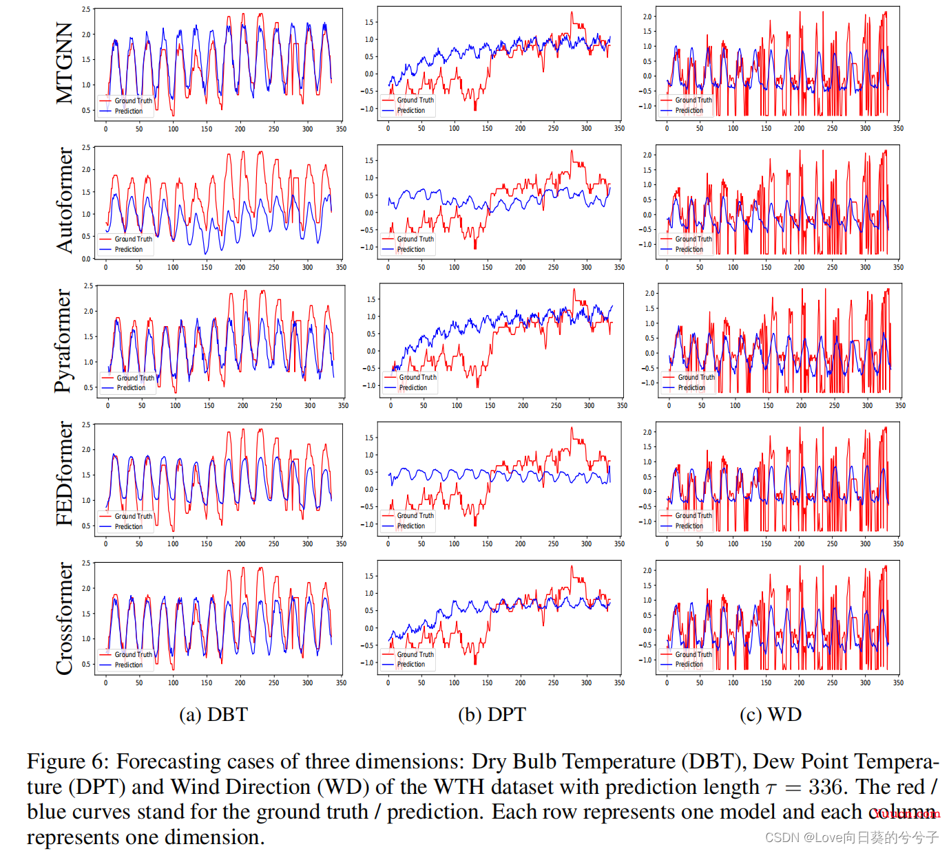 ICLR2023《Crossformer: Transformer Utilizing Cross-Dimension Dependency for Multivariate Time Series》