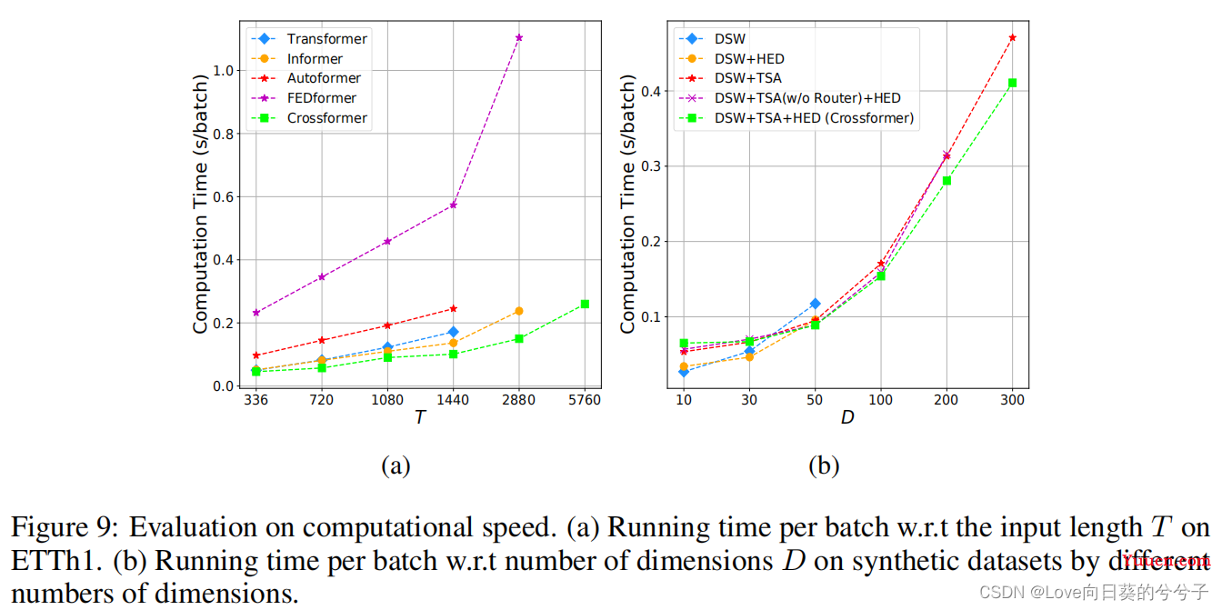 ICLR2023《Crossformer: Transformer Utilizing Cross-Dimension Dependency for Multivariate Time Series》