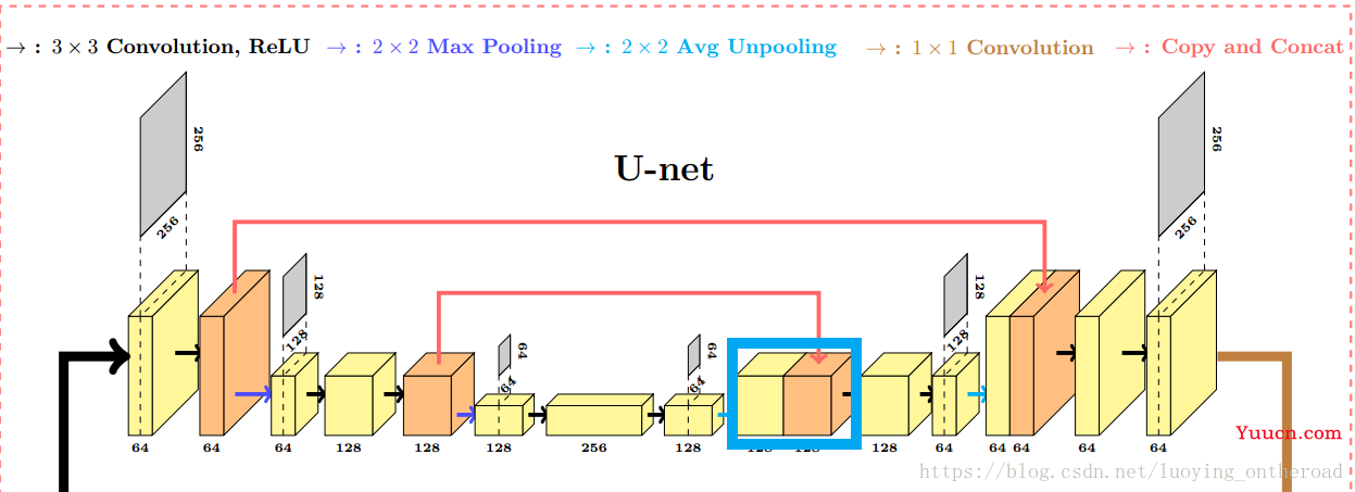 unet模型及代码解析