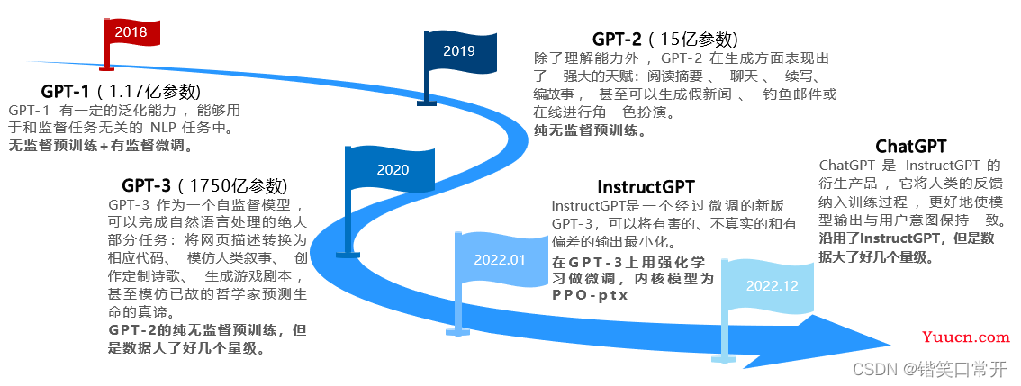 万字综述梳理ChatGPT----一文搞懂弄潮儿ChatGPT技术原理、行业现状、投资前景