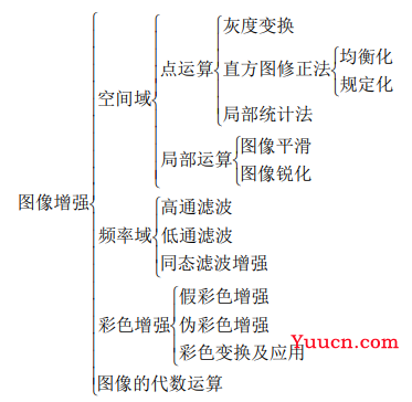 【计算机视觉】数字图像处理（四）—— 图像增强