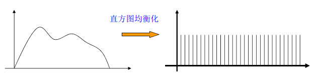 【计算机视觉】数字图像处理（四）—— 图像增强