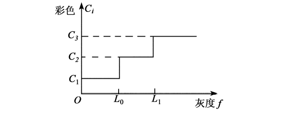 【计算机视觉】数字图像处理（四）—— 图像增强