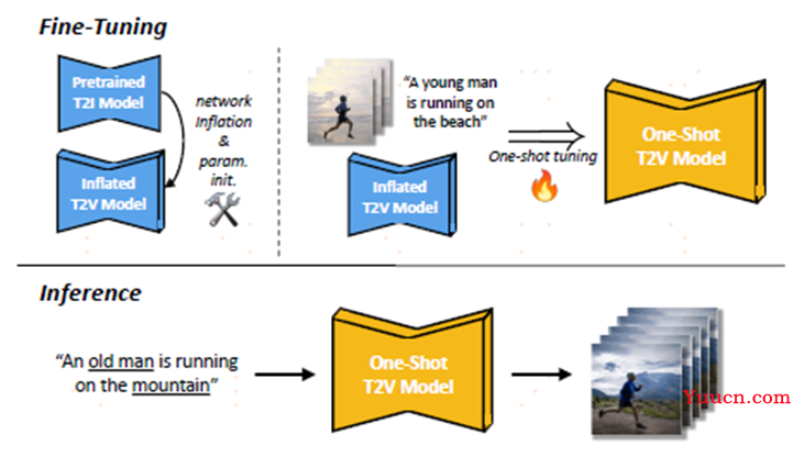 tune a video:one-shot tuning of image diffusion models for text-to-video generation