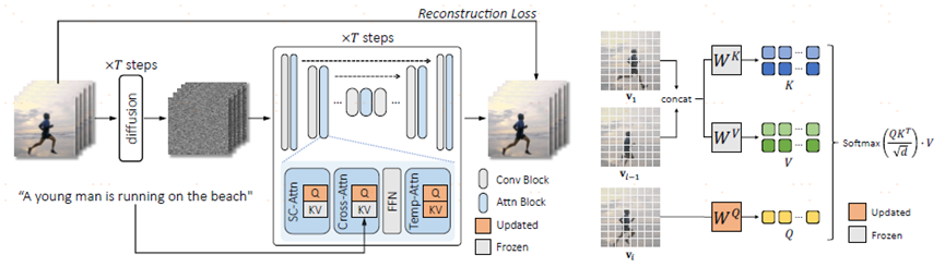 tune a video:one-shot tuning of image diffusion models for text-to-video generation