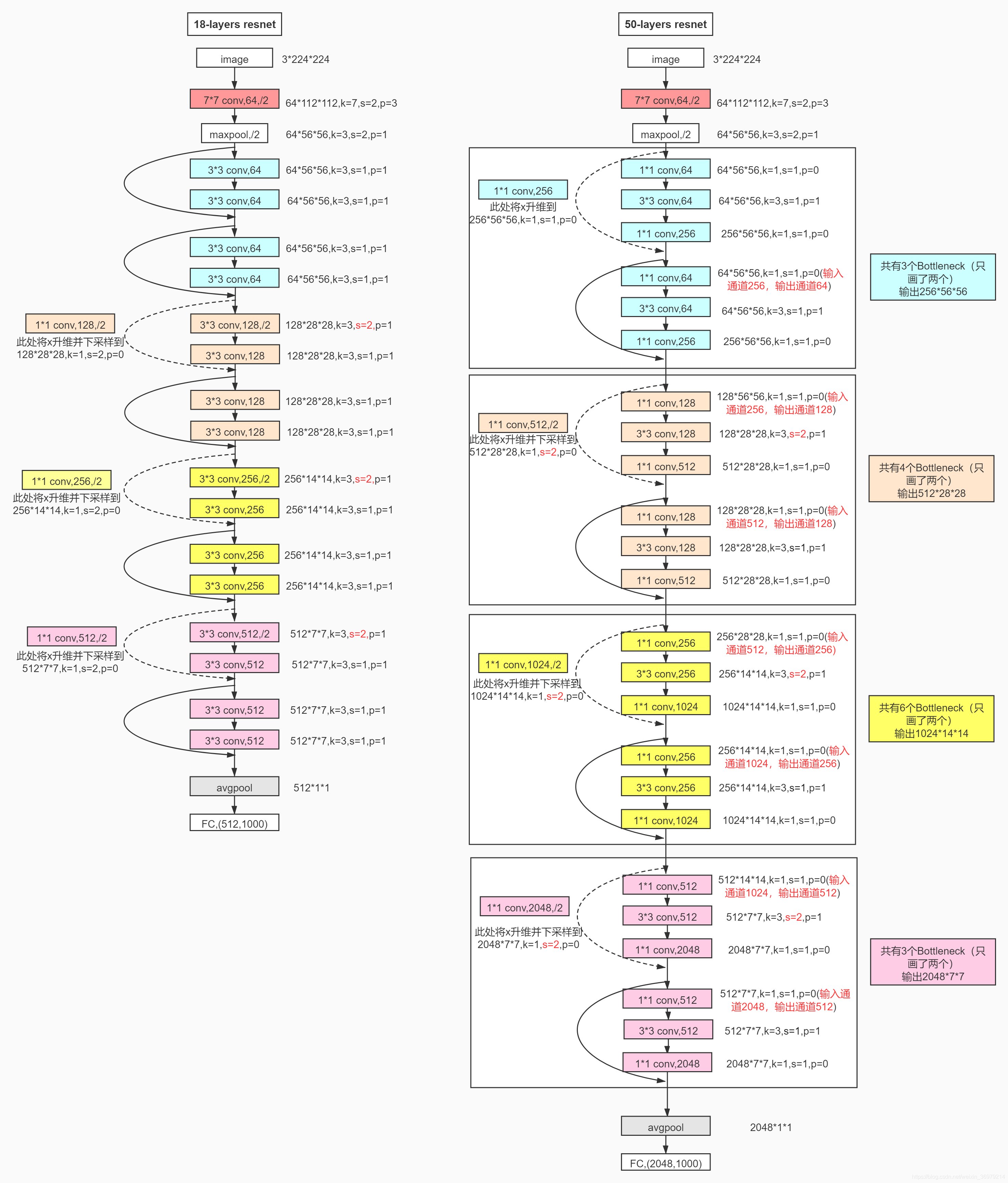 【ResNet】Pytorch从零构建ResNet18