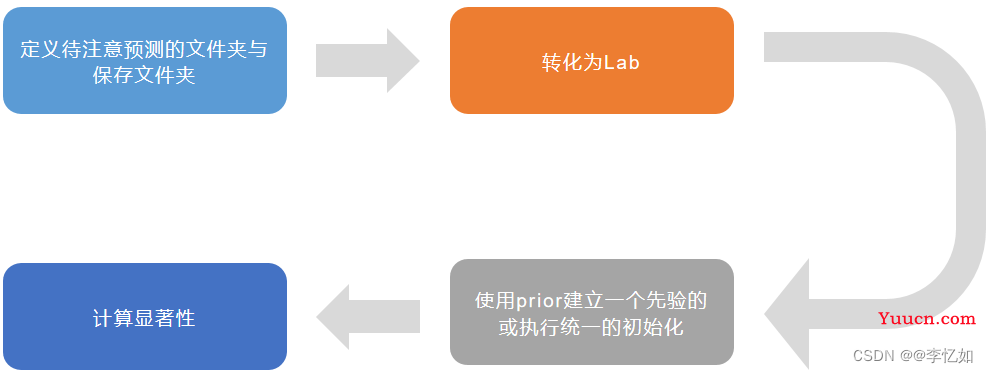 计算机视觉——图像视觉显著性检测