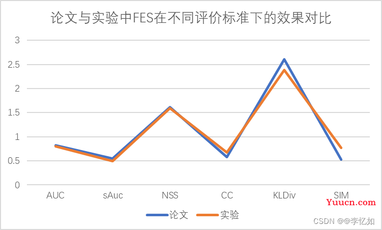 计算机视觉——图像视觉显著性检测