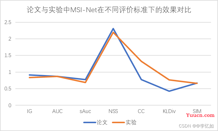 计算机视觉——图像视觉显著性检测