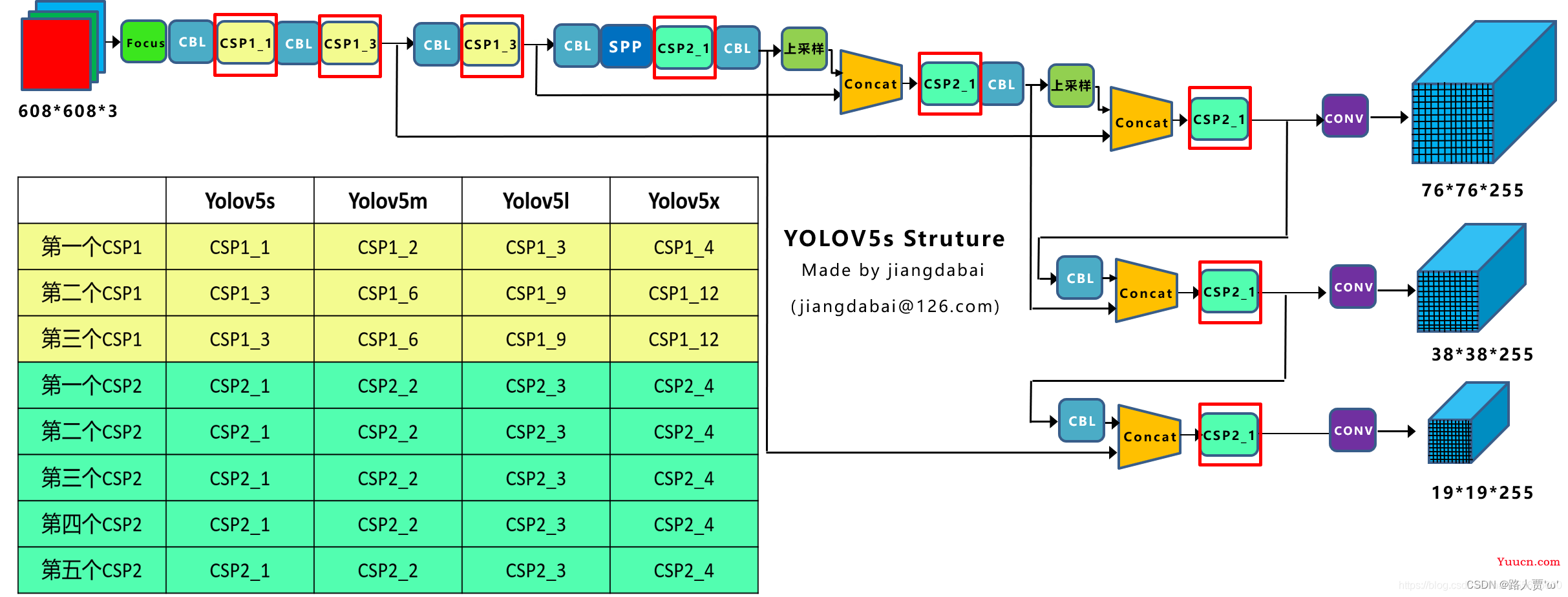 YOLOv5源码逐行超详细注释与解读（5）——配置文件yolov5s.yaml