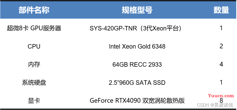 RTX 4090深度学习性能实测奉上！模型训练可提升60~80%