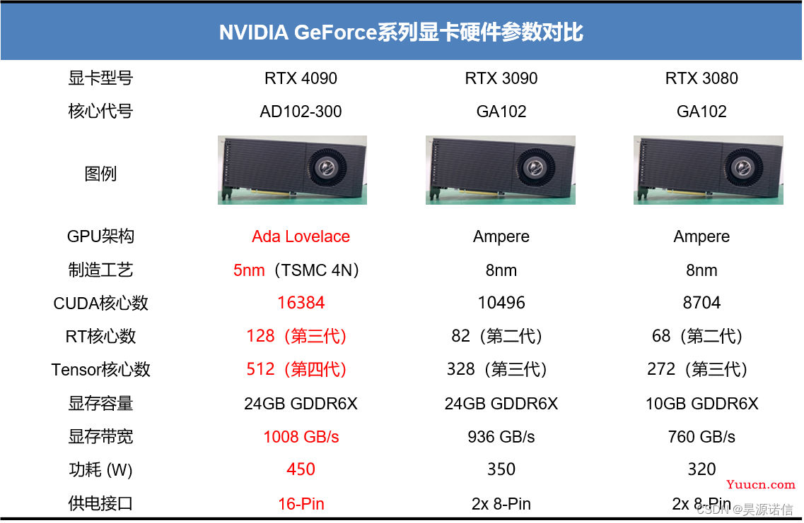 RTX 4090深度学习性能实测奉上！模型训练可提升60~80%