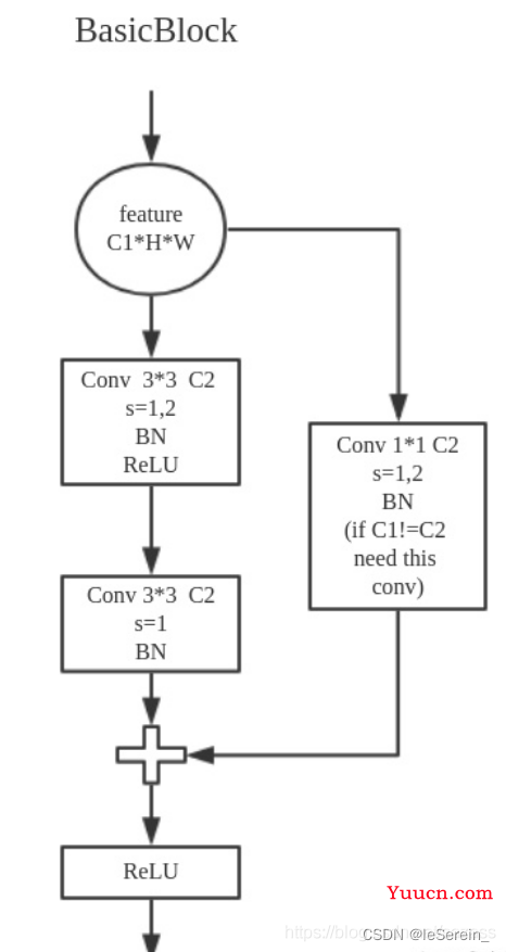 【pytorch】ResNet18、ResNet20、ResNet34、ResNet50网络结构与实现