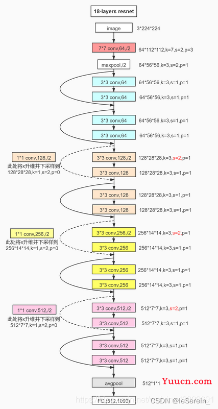 【pytorch】ResNet18、ResNet20、ResNet34、ResNet50网络结构与实现