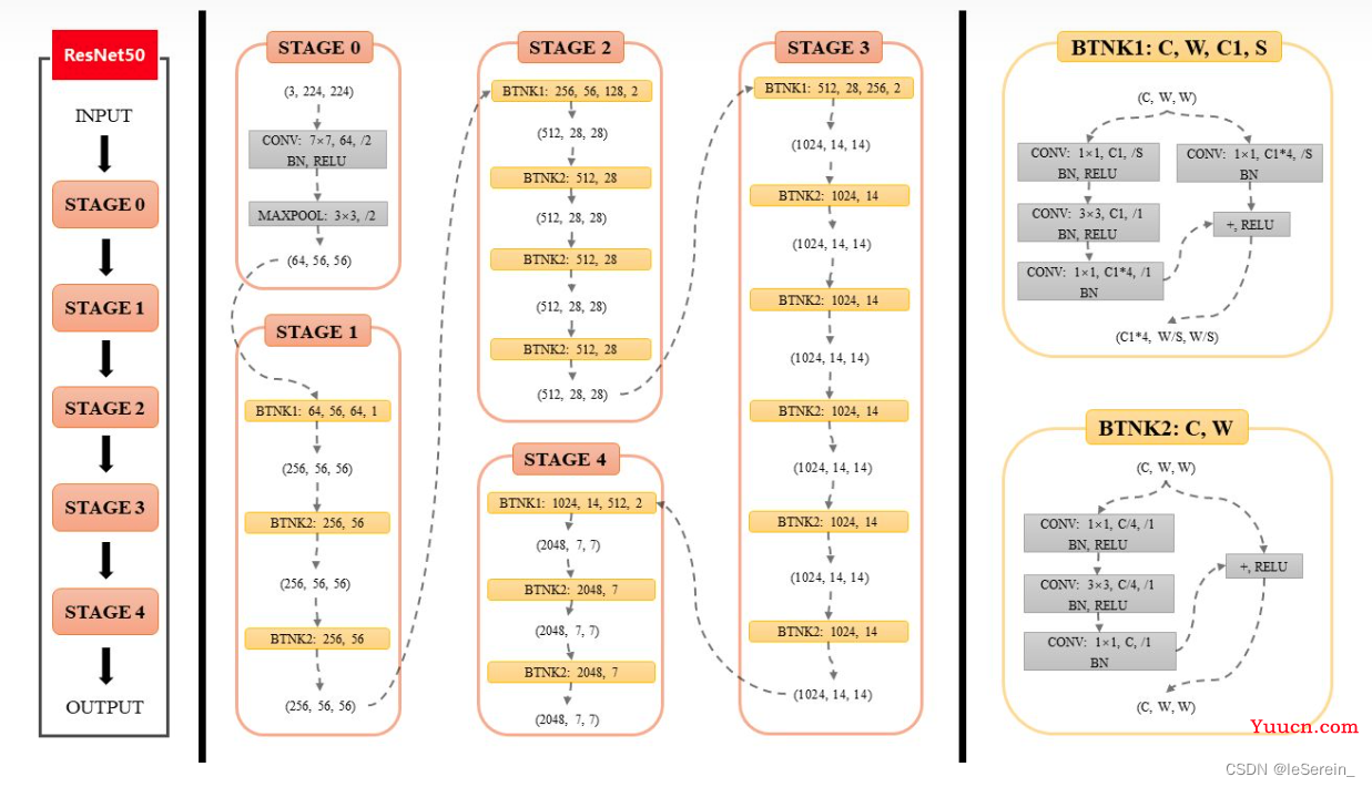 【pytorch】ResNet18、ResNet20、ResNet34、ResNet50网络结构与实现