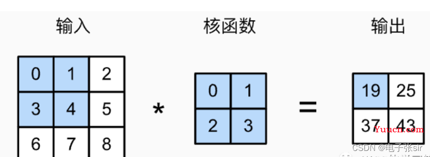 CNN卷积神经网络/手写数字识别[VHDL][MATLAB]带源码