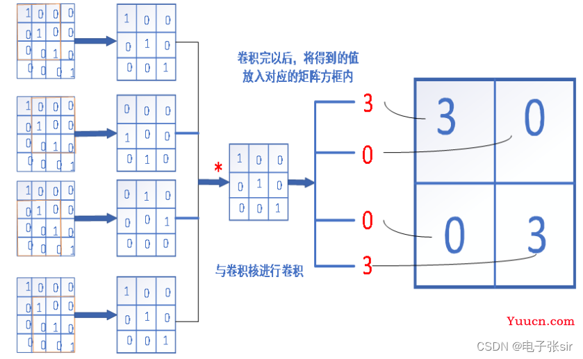 CNN卷积神经网络/手写数字识别[VHDL][MATLAB]带源码