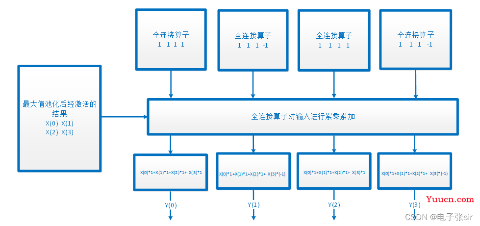 CNN卷积神经网络/手写数字识别[VHDL][MATLAB]带源码