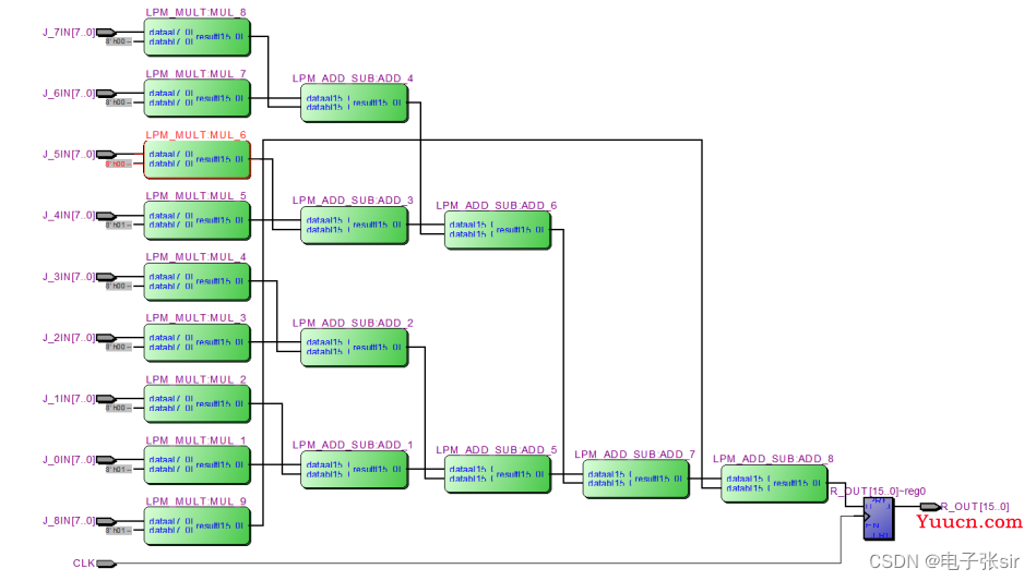 CNN卷积神经网络/手写数字识别[VHDL][MATLAB]带源码