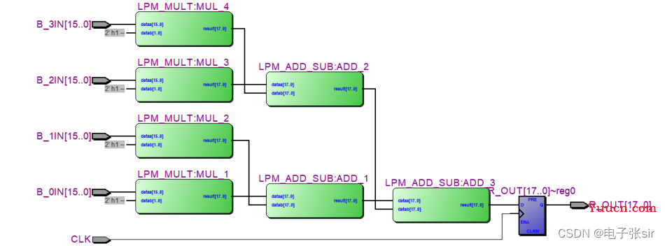 CNN卷积神经网络/手写数字识别[VHDL][MATLAB]带源码