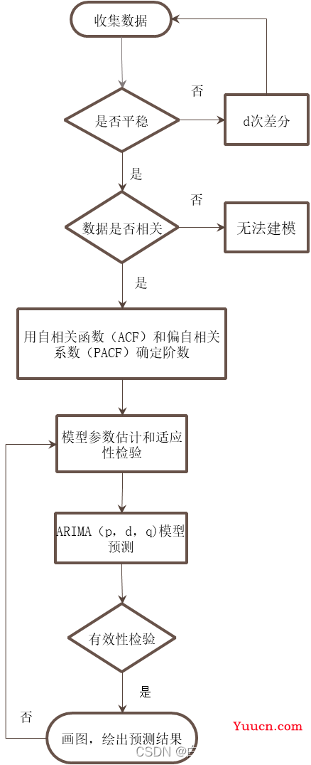 SPSS软件实操——ARIMA时间序列预测模型