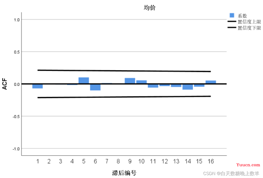 SPSS软件实操——ARIMA时间序列预测模型