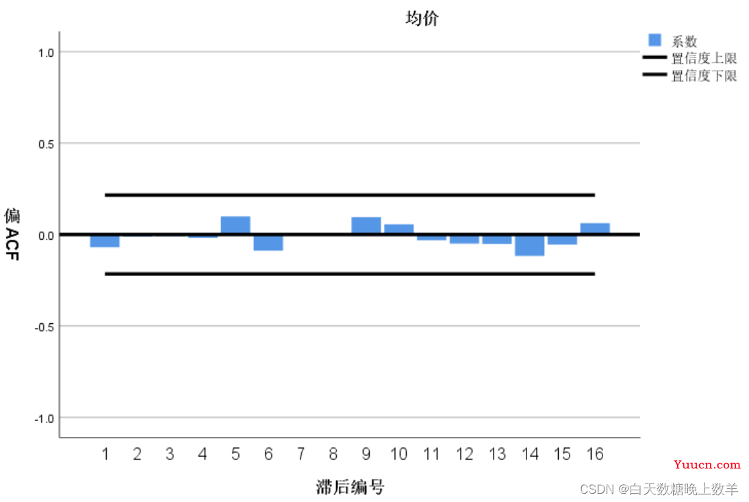 SPSS软件实操——ARIMA时间序列预测模型