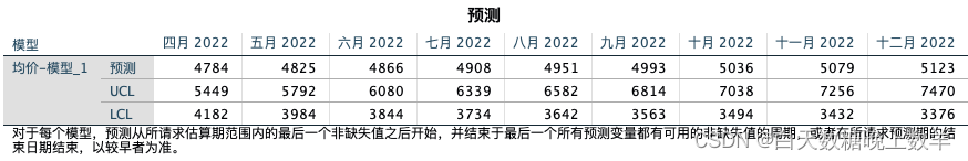 SPSS软件实操——ARIMA时间序列预测模型