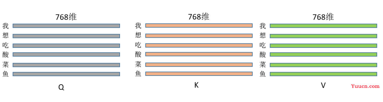 Transformer中的Q/K/V理解