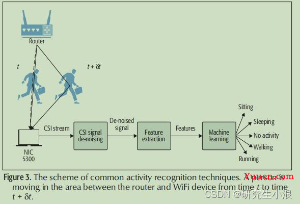 科研笔记-无线感知第1篇（基于WIFI CSI进行人体行为识别调查）