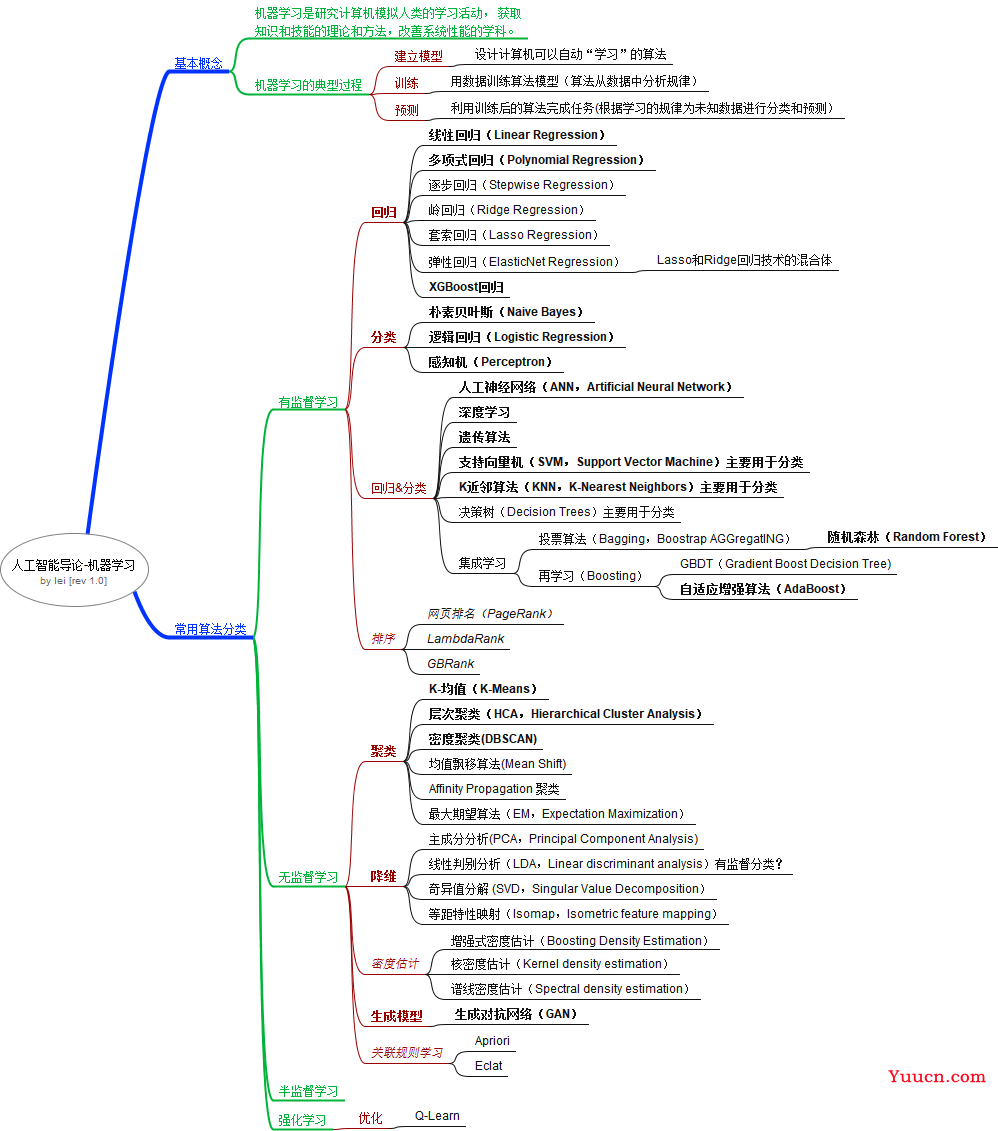 人工智能导论(6)——机器学习(Machine Learning)